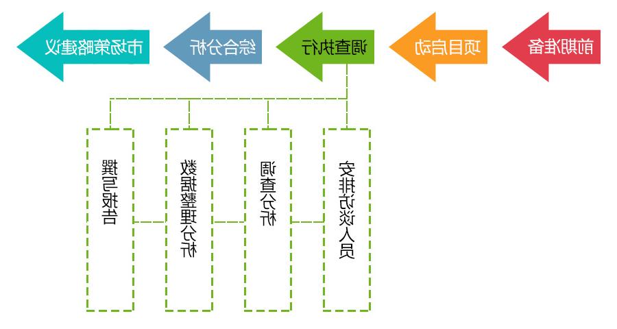 市场调查调查执行